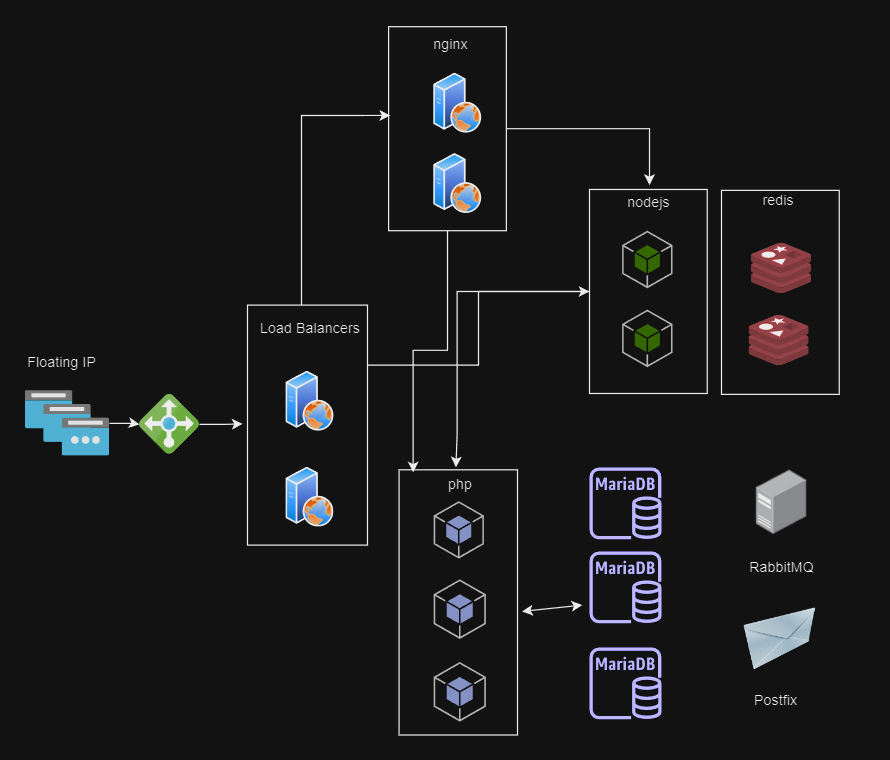 Cloud infrastructure